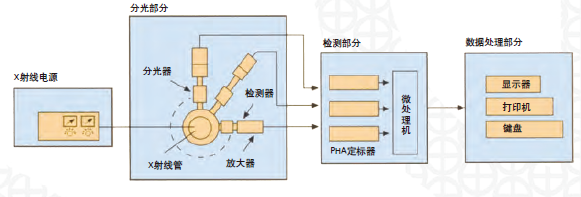 多道同时型X射线荧光光谱仪MXF-2400结构