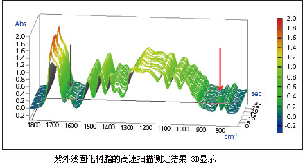 紫外线固化树脂的高速扫描测定结果